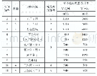 表2 新风机组编号与风量分配