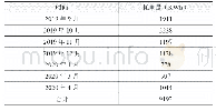 表1 耗电量统计表：深圳某居住建筑宜居改造案例分析