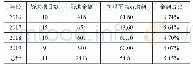 表7 2016年-2019年城市受污染水环境的工程修复方向获资助情况