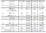 表8 各依托单位（前10）获资助情况（2016年-2019年）