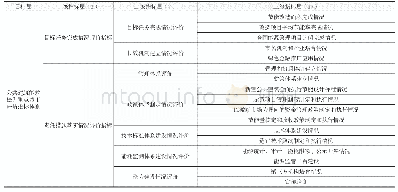 表2 公共建筑节能改造试点城市运行效果评估指标体系