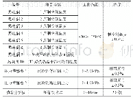 表2 实验仪器及精度：基于能量平衡法的多联机制冷性能研究