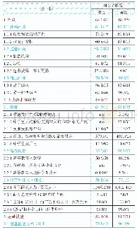 表1 中美2020年GII创新指数得分/排名对比[1]