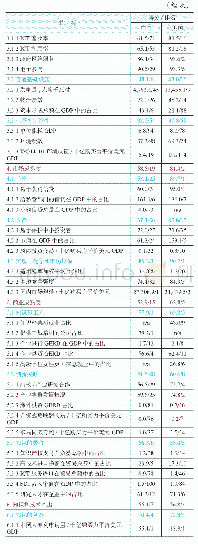 表1 中美2020年GII创新指数得分/排名对比[1]