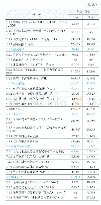 表1 中美2020年GII创新指数得分/排名对比[1]