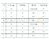 表3 确定最优洒水量试验场次