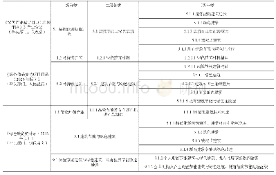 表1 现行绿色金融标准中绿色建筑有关内容