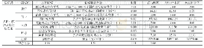 表2 老旧小区适老化改造选址评价汇总分析表