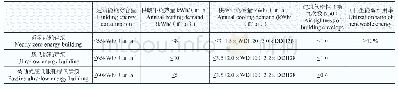 表2 夏热冬冷地区居住建筑能效指标