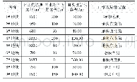 表1 社区海绵设施布置一览表