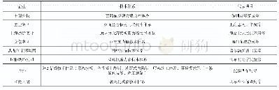 表1 典型企业装配式混凝土建筑技术体系示例表