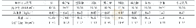 表2 单位立方预制构件生产阶段机器运行产生的碳排放（数据来源于某预制构件厂）