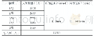 表3 人员参数：基于BIM技术的大型商场疏散通道优化研究