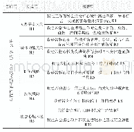 《表2 建筑施工人员风险感知指标模型》