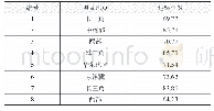 表2 节能与能源利用：汽车行业绿色工业建筑技术实践探索