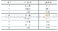 表3 节水与水资源利用：汽车行业绿色工业建筑技术实践探索