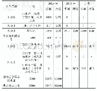 表4 江东新区水资源配置方案（单位：万立方米）