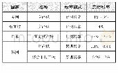 表1 国外房产税税率情况概览