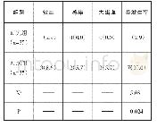 表1 研究组、对照组患者产后并发症发生率对比