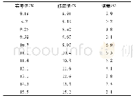 表3 摩擦力数据对比：空间碎片消旋柔性冲击末端设计与分析