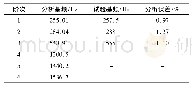 表3 计算及试验基频：空间光学敏感器成像组件抗力学稳定性分析与评价