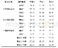 表9 随机振动测点响应值