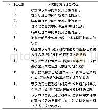 表1 MCNP仿真任务的元素-任务对应表