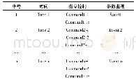 表1 遥控主动控制模型：基于模型化配置的星务自主控制软件设计与应用