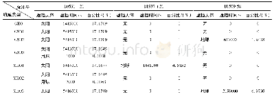 表4 B0531+21、B1937+21、B1509-58的遮挡数据