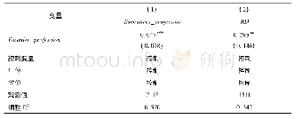 《表8 创始人专业背景与企业创新绩效:作用路径》