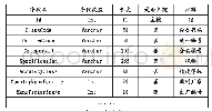 表2 证书信息表：基于SSM框架的证书管理系统的设计与实现