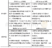 表1 高职学生创新创业能力培养SWOT矩阵分析