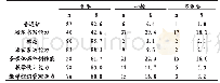 表1 学生对一般教学技能的认知情况（N=94)