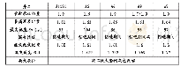 表1 涠洲12-2油田1期开发A平台漏失情况统计