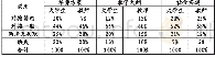 表1 专业课程设置与新型职业农民培养对接情况调查