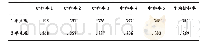 表1 大学生主观时间和延迟折扣率的相关系数(M±SD)(N=40)