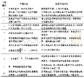 表2电磁学“第三章静电场中的电介质”问题设置分析表[4]