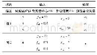 《表2 仿真参数设置：球载雷达多杂波自适应抑制》