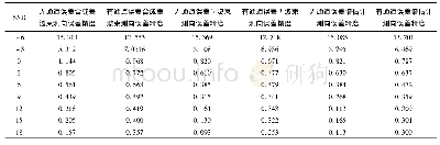 表1 不同信噪比下入射方位0°的测向误差表