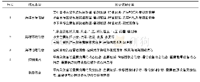 表1 典型的海洋综合感知信息类型及要素