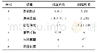 表1 系统中各节点与功能及网络影响的对应表