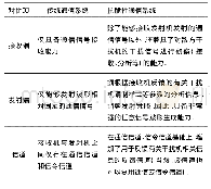 表1 抗脆性通信系统与传统通信系统的对比