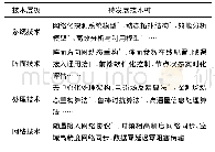 表5 网络化雷达探测系统待发展技术树