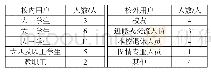 《表1 样本信息：基于扎根理论的高校图书馆微信平台用户使用体验研究——以中国民航大学图书馆为例》