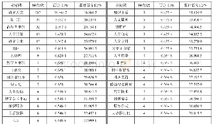 《表1 数字人文研究高频关键词》