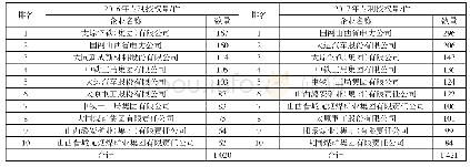 表2 2016年和2017年山西省企业专利授权量排名前10位的企业