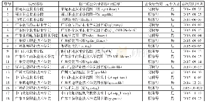 《表2 广东省“一流”建设高职院校图书馆微信公众号开通情况》