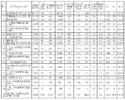 表6 广东省“一流”建设高职院校图书馆微信阅读推广WCI值