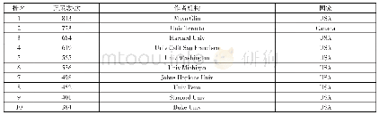 表2 2013—2017年医学教育领域发文作者机构 (发文量前10位的作者机构)