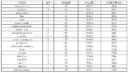 《表3 石墨烯领域研究前沿核心论文关键词Top20》